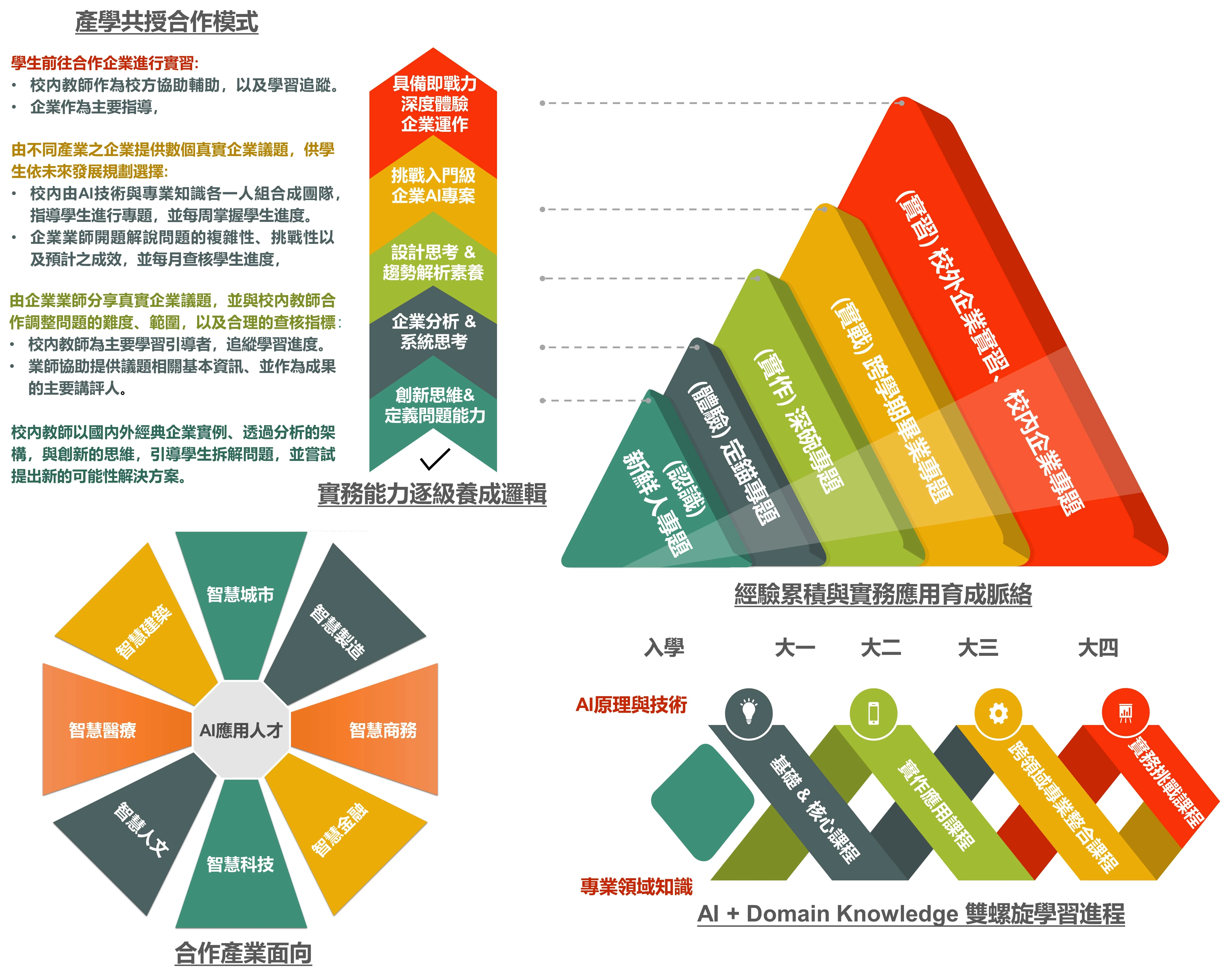 如何提升企業 AI導入的成功率與投報率？ 跨域應用人才與專案策略是其關鍵
